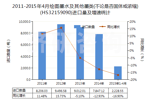 2011-2015年4月繪圖墨水及其他墨類(不論是否固體或濃縮)(HS32159090)進口量及增速統(tǒng)計 2011-2015年4月繪圖墨水及其他墨類(不論是否固體或濃縮)(HS32159090)進口量及增速統(tǒng)計